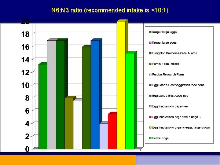 N 6: N 3 ratio (recommended intake is <10: 1) 