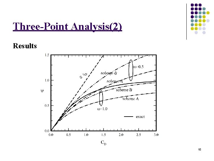 Three-Point Analysis(2) Results 15 