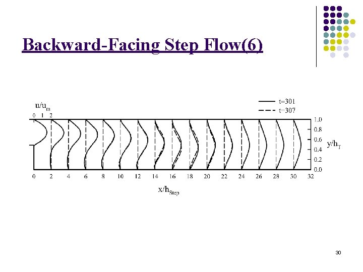 Backward-Facing Step Flow(6) 30 