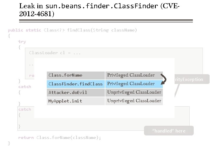 Leak in sun. beans. finder. Class. Finder (CVE 2012 -4681) public static Class<? >