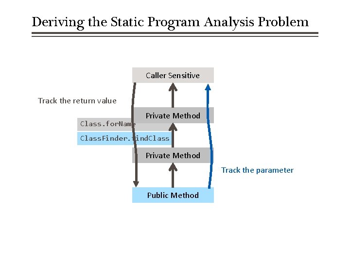 Deriving the Static Program Analysis Problem Caller Sensitive Track the return value Class. for.