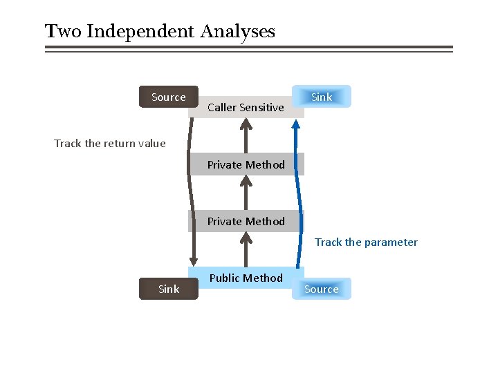 Two Independent Analyses Source Caller Sensitive Sink Track the return value Private Method Track