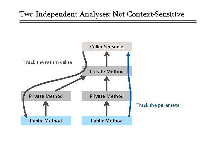 Two Independent Analyses: Not Context-Sensitive Caller Sensitive Track the return value Private Method Track