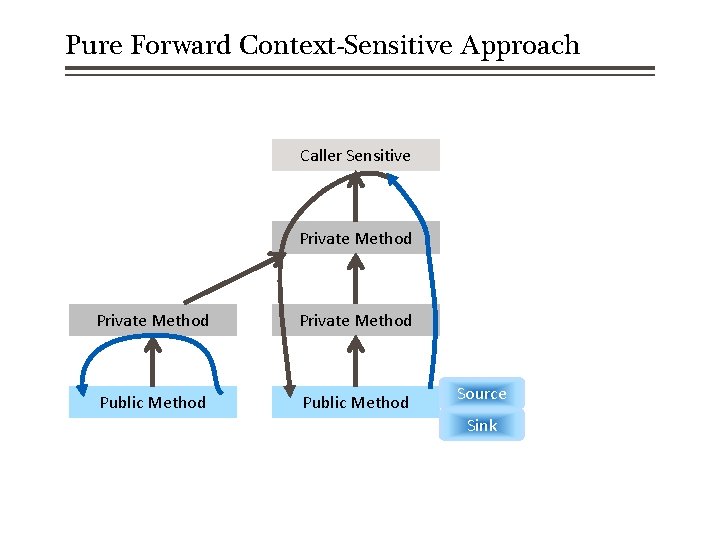Pure Forward Context-Sensitive Approach Caller Sensitive Private Method Public Method Source Sink 