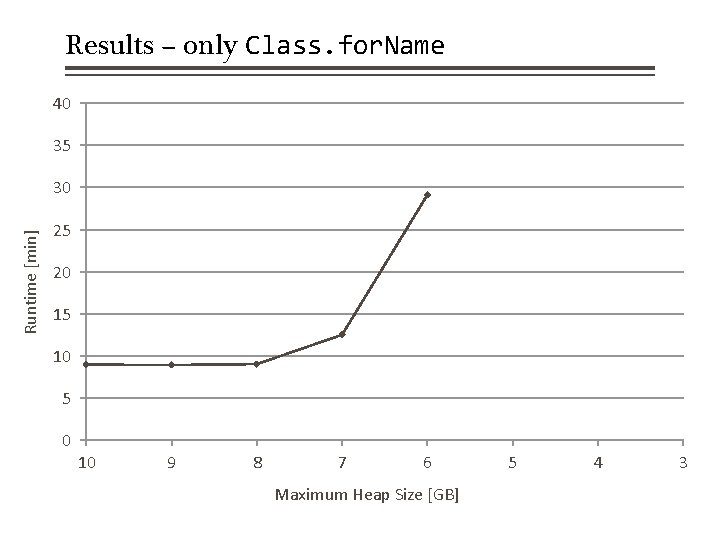 Results – only Class. for. Name 40 35 Runtime [min] 30 25 20 15