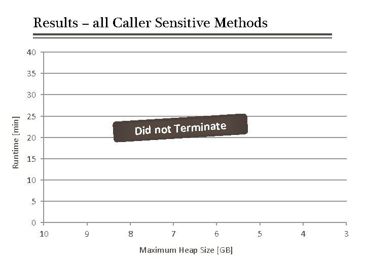 Results – all Caller Sensitive Methods 40 35 Runtime [min] 30 25 Did not