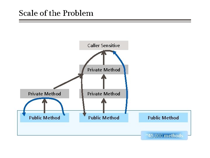 Scale of the Problem Caller Sensitive Private Method Public Method ~45, 000 methods 