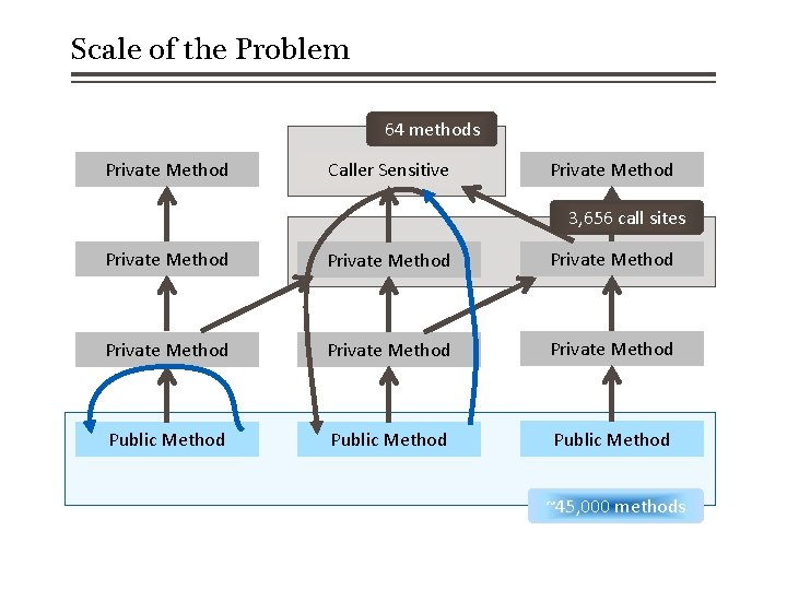 Scale of the Problem 64 methods Private Method Caller Sensitive Private Method 3, 656