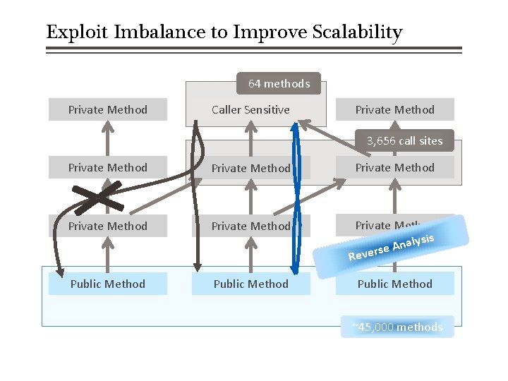 Exploit Imbalance to Improve Scalability 64 methods Private Method Caller Sensitive Private Method 3,