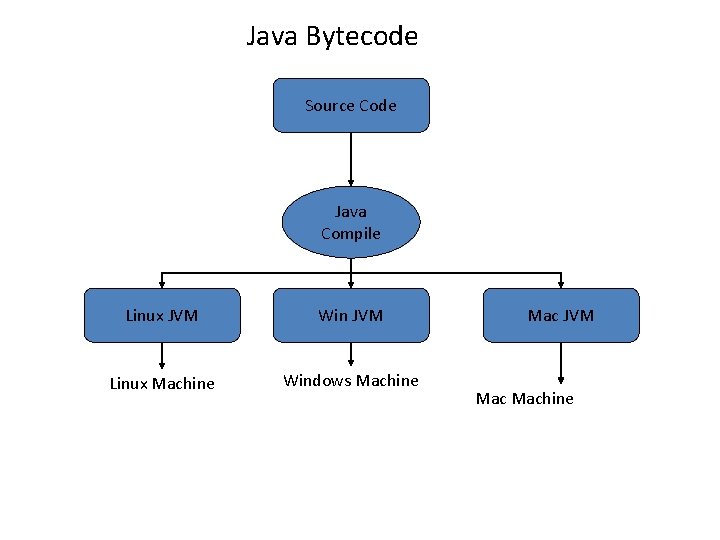 Java Bytecode Source Code Java Compile Linux JVM Win JVM Linux Machine Windows Machine