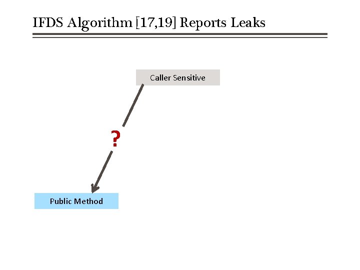 IFDS Algorithm [17, 19] Reports Leaks Caller Sensitive ? Public Method 