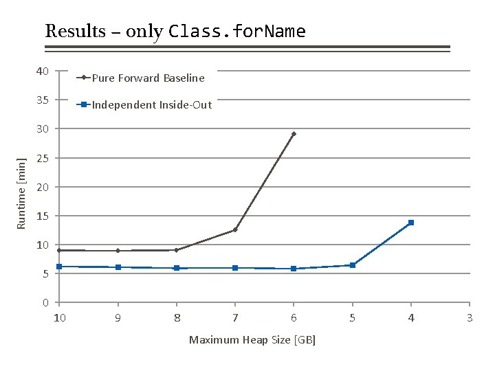 Results – only Class. for. Name 40 Pure Forward Baseline 35 Independent Inside-Out Runtime
