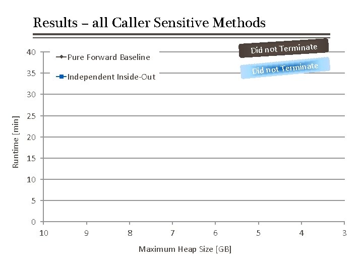 Results – all Caller Sensitive Methods 40 Did not Terminate Pure Forward Baseline 35