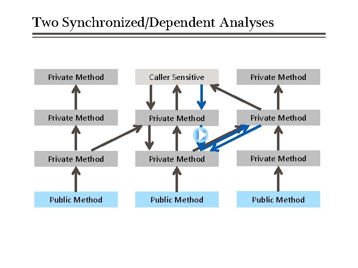 Two Synchronized/Dependent Analyses Private Method Caller Sensitive Private Method Private Method Public Method 