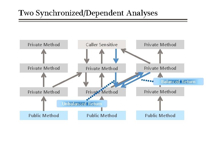 Two Synchronized/Dependent Analyses Private Method Caller Sensitive Private Method Balanced Return Private Method Unbalanced
