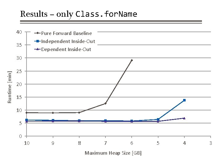 Results – only Class. for. Name 40 Pure Forward Baseline Independent Inside-Out Dependent Inside-Out