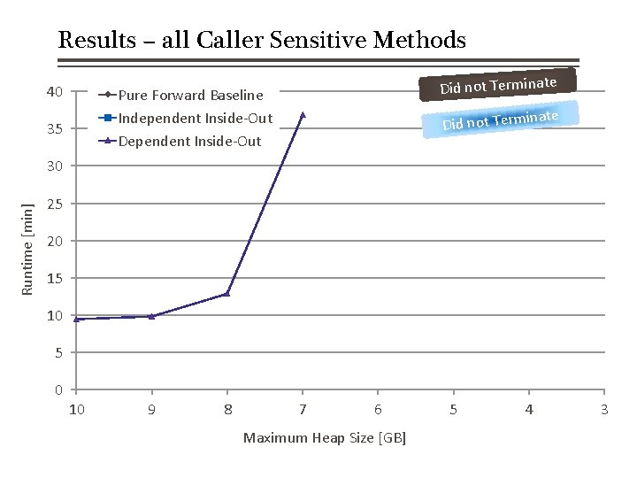 Results – all Caller Sensitive Methods 40 Did not Terminate Pure Forward Baseline Independent