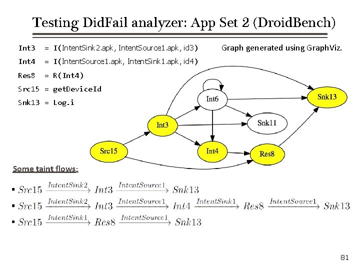 Testing Did. Fail analyzer: App Set 2 (Droid. Bench) Int 3 = I(Intent. Sink