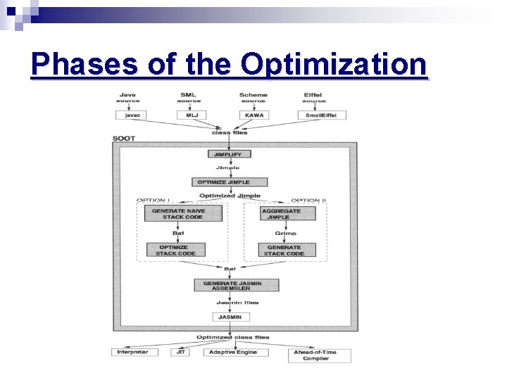 Phases of the Optimization 