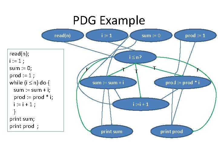 PDG Example read(n); i : = 1 ; sum : = 0; prod :