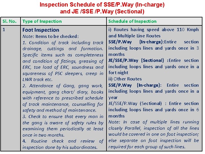 Inspection Schedule of SSE/P. Way (In-charge) and JE /SSE /P. Way (Sectional) Sl. No.