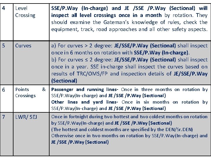 4 Level Crossing SSE/P. Way (In-charge) and JE /SSE /P. Way (Sectional) will inspect