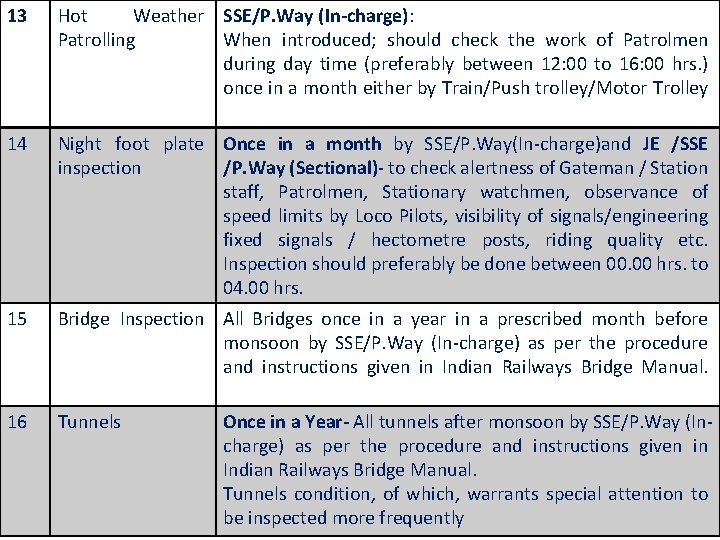 13 Hot Weather SSE/P. Way (In-charge): Patrolling When introduced; should check the work of