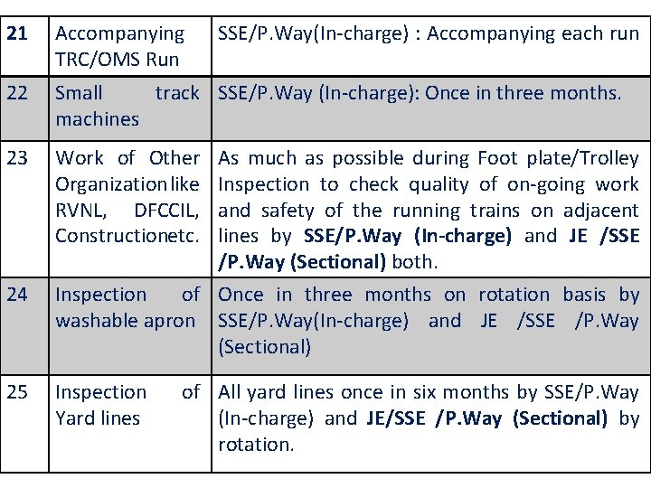 21 Accompanying TRC/OMS Run SSE/P. Way(In-charge) : Accompanying each run 22 Small track SSE/P.