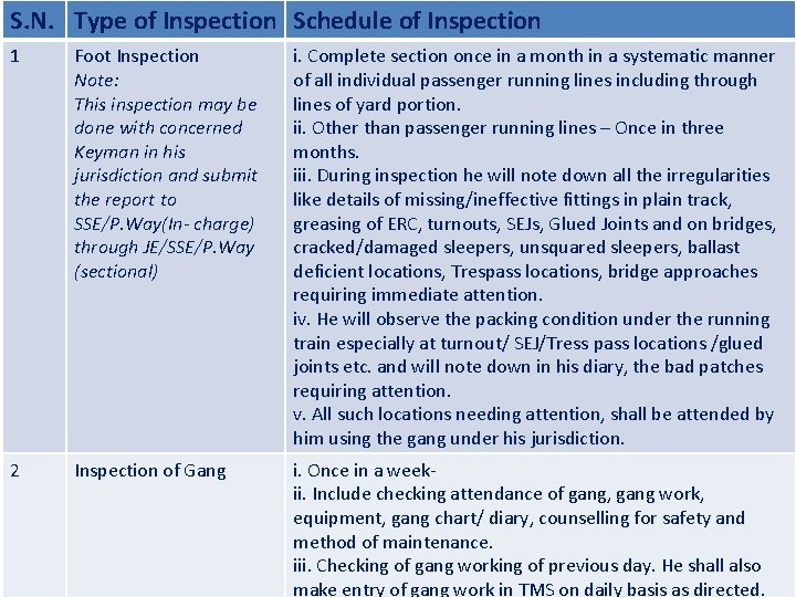 S. N. Type of Inspection Schedule of Inspection 1 Foot Inspection Note: This inspection