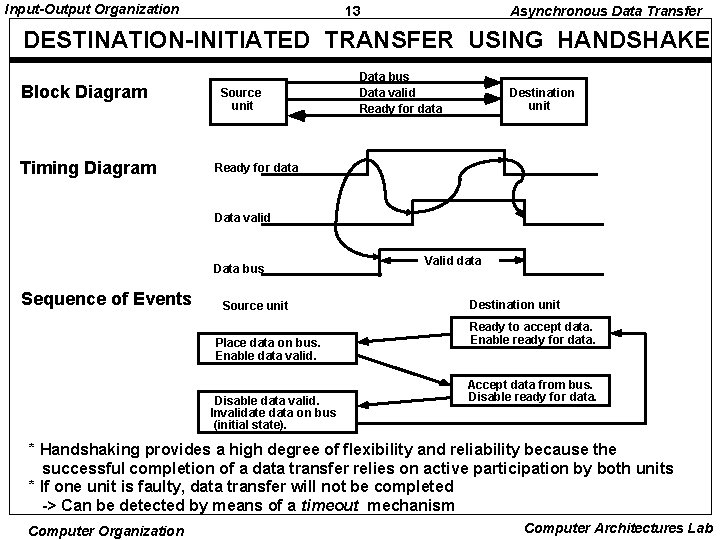 Input-Output Organization 13 Asynchronous Data Transfer DESTINATION-INITIATED TRANSFER USING HANDSHAKE Block Diagram Timing Diagram