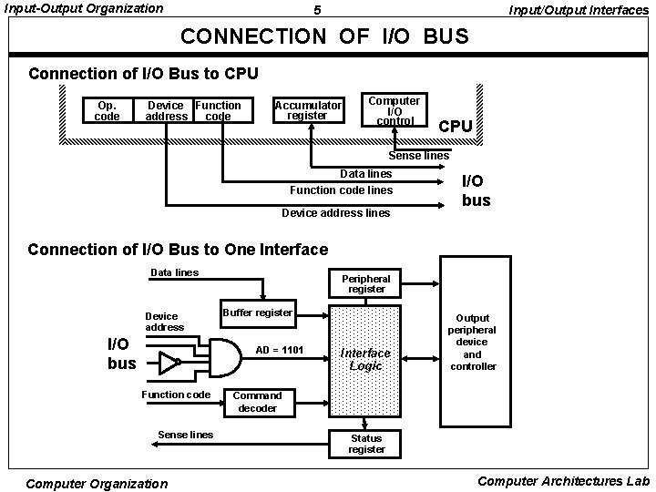 Input-Output Organization 5 Input/Output Interfaces CONNECTION OF I/O BUS Connection of I/O Bus to
