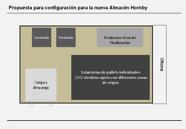 Propuesta para configuración para la nueva Almacén Hornby Escenario Productos Area de Finalización Estanterias