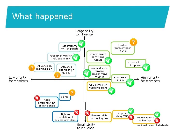 What happened Large ability to influence Student representation in OFS Get students on TEF