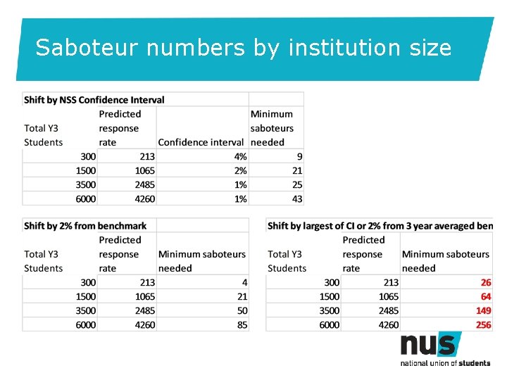 Saboteur numbers by institution size 