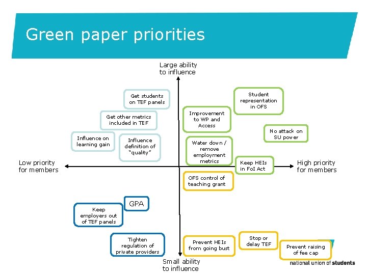 Green paper priorities Large ability to influence Student representation in OFS Get students on