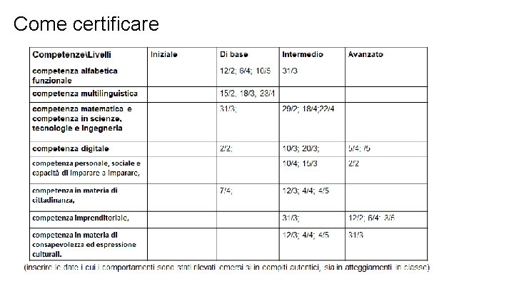 Come certificare 