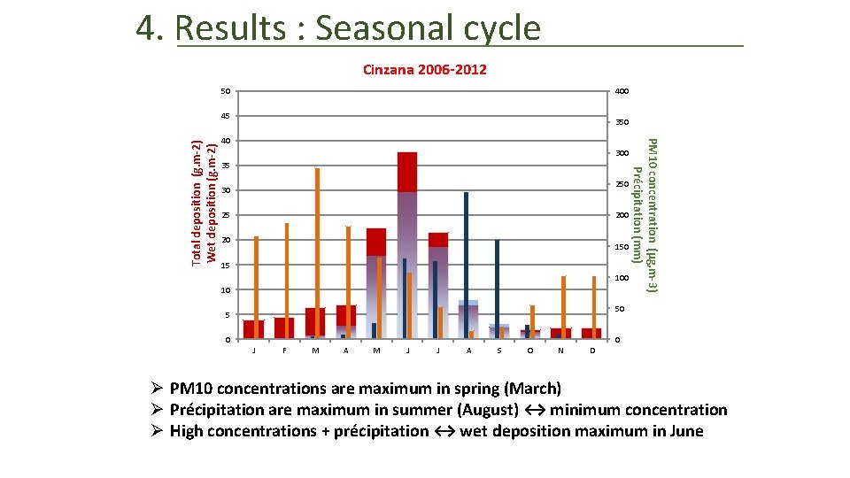 4. Results : Seasonal cycle Cinzana 2006 -2012 50 400 350 40 300 35