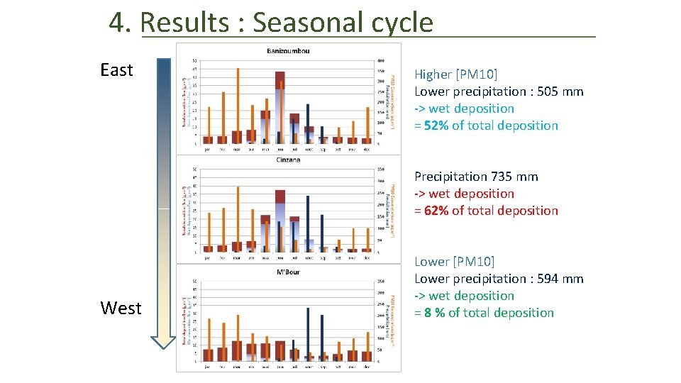 4. Results : Seasonal cycle East Higher [PM 10] Lower precipitation : 505 mm
