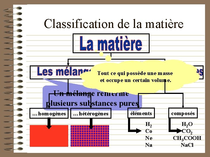 Classification de la matière Tout ce qui possède une masse et occupe un certain