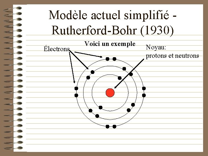 Modèle actuel simplifié Rutherford-Bohr (1930) Électrons Voici un exemple Noyau: protons et neutrons 