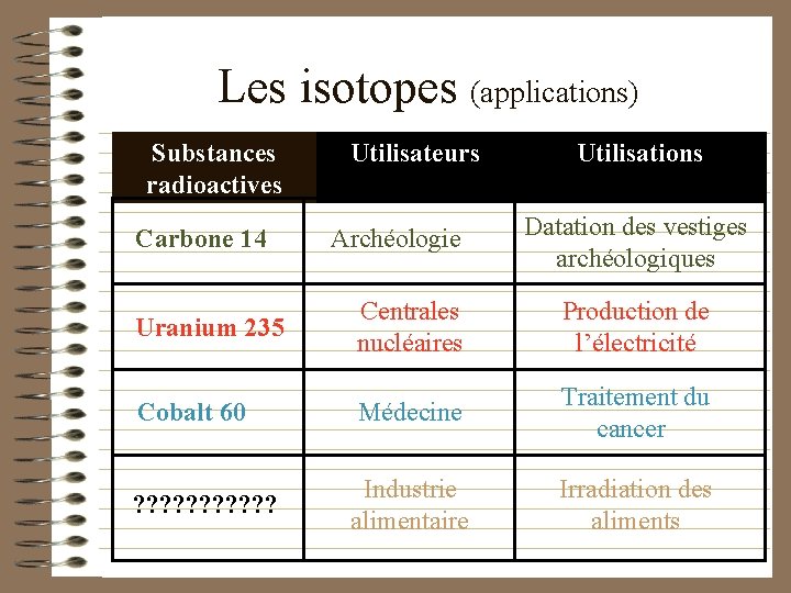 Les isotopes (applications) Substances radioactives Carbone 14 Utilisateurs Archéologie Utilisations Datation des vestiges archéologiques