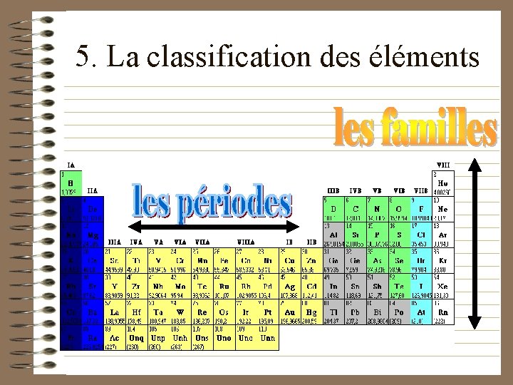 5. La classification des éléments 