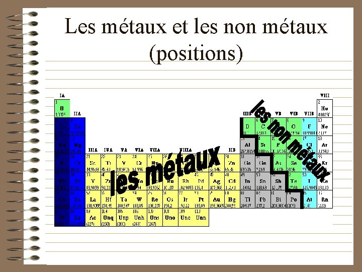 Les métaux et les non métaux (positions) 