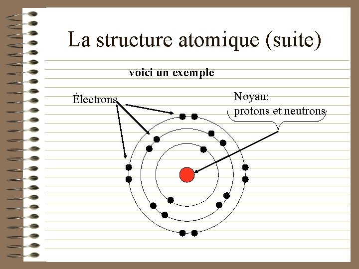La structure atomique (suite) voici un exemple Électrons Noyau: protons et neutrons 