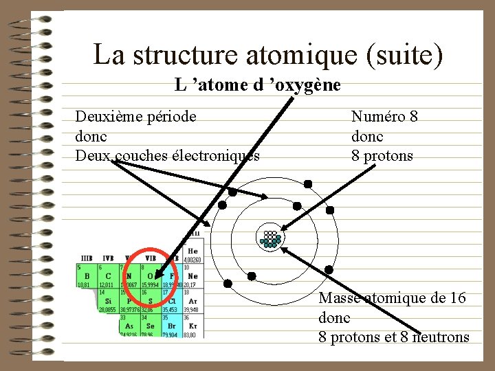La structure atomique (suite) L ’atome d ’oxygène Deuxième période donc Deux couches électroniques