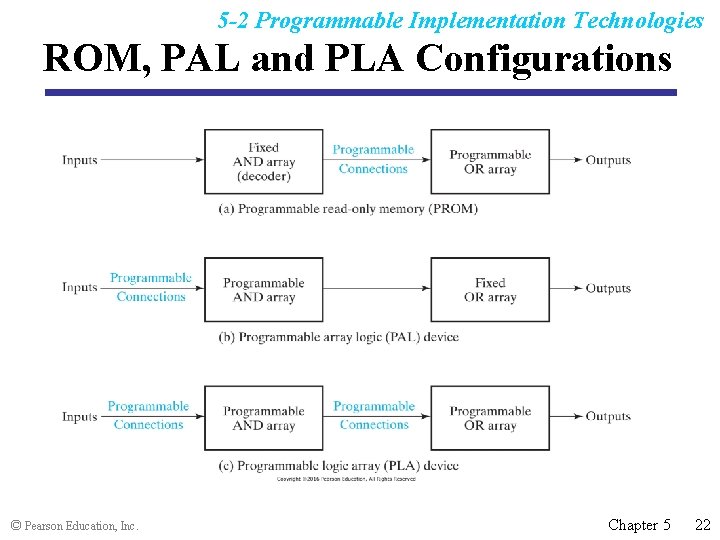 5 -2 Programmable Implementation Technologies ROM, PAL and PLA Configurations © Pearson Education, Inc.