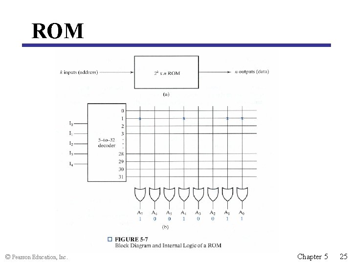 ROM © Pearson Education, Inc. Chapter 5 25 