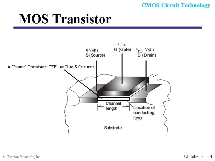 CMOS Circuit Technology MOS Transistor 0 Volts VDD Volts n-Channel Transistor: OFF - no