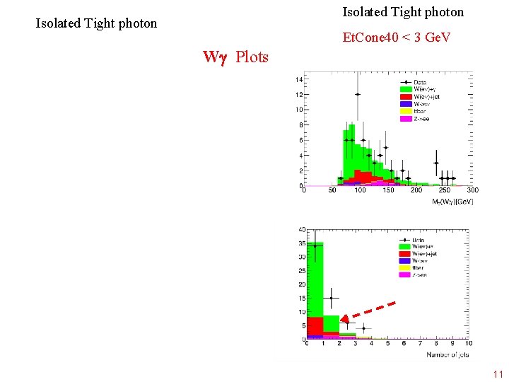 Isolated Tight photon Et. Cone 40 < 3 Ge. V W Plots 11 