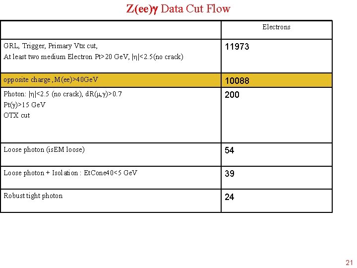 Z(ee) Data Cut Flow Electrons GRL, Trigger, Primary Vtx cut, At least two medium